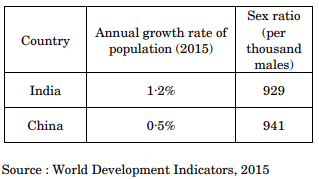 Compare and analyse the given data of India and China with valid